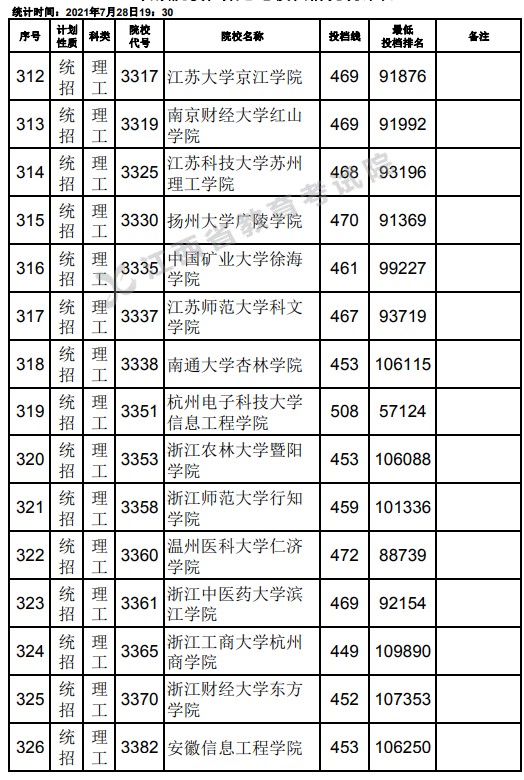 2021江西高考本科二批理工类征集志愿投档分数线12.jpg