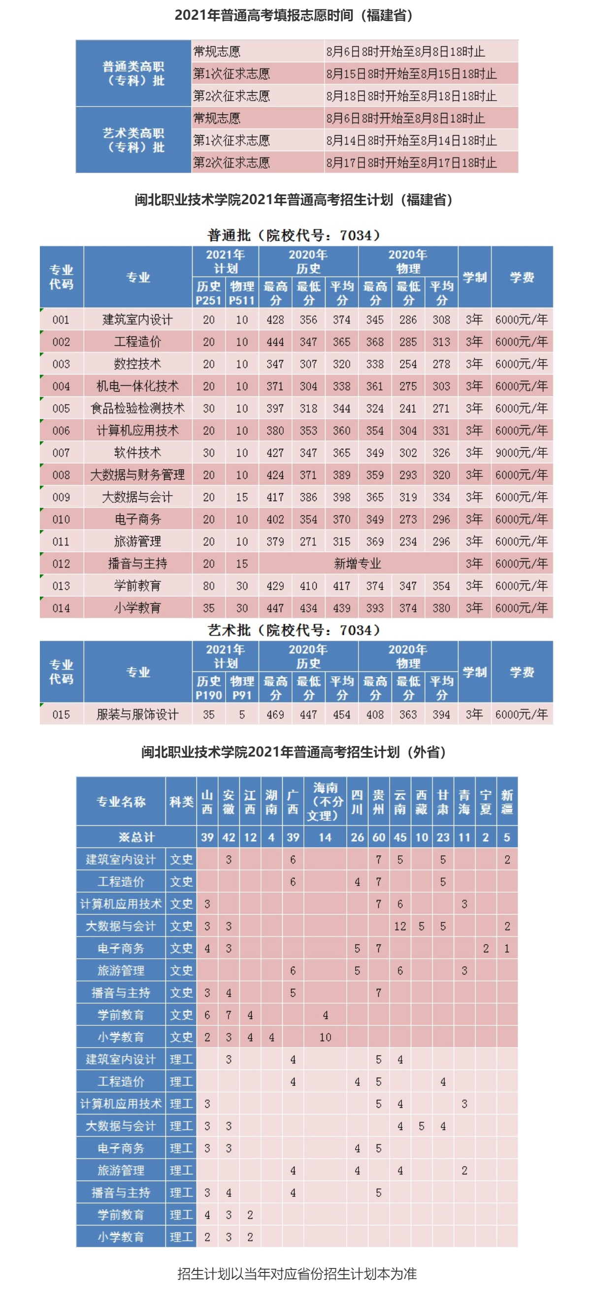 2021闽北职业技术学院招生计划-各专业招生人数是多少