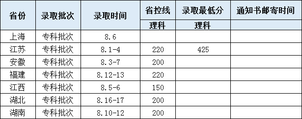 2021华东交通大学高考录取分数线