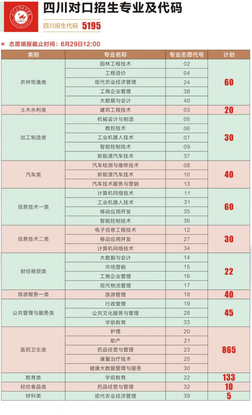 2021四川三河职业学院招生计划-各专业招生人数是多少