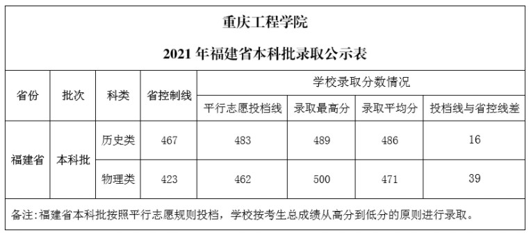 重庆工程学院各省录取分数线（持续更新）
