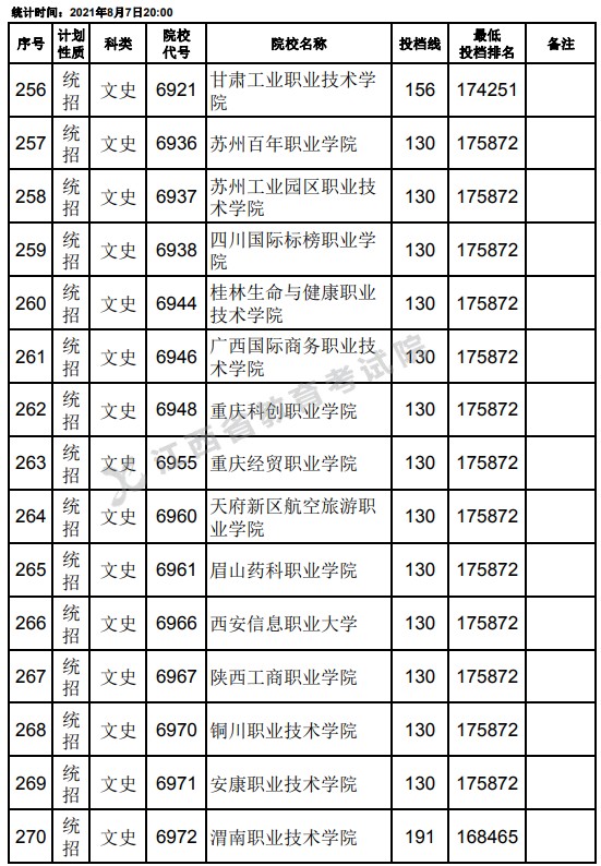 2021江西高考专科平行志愿征集投档分数线（文史）18.jpg