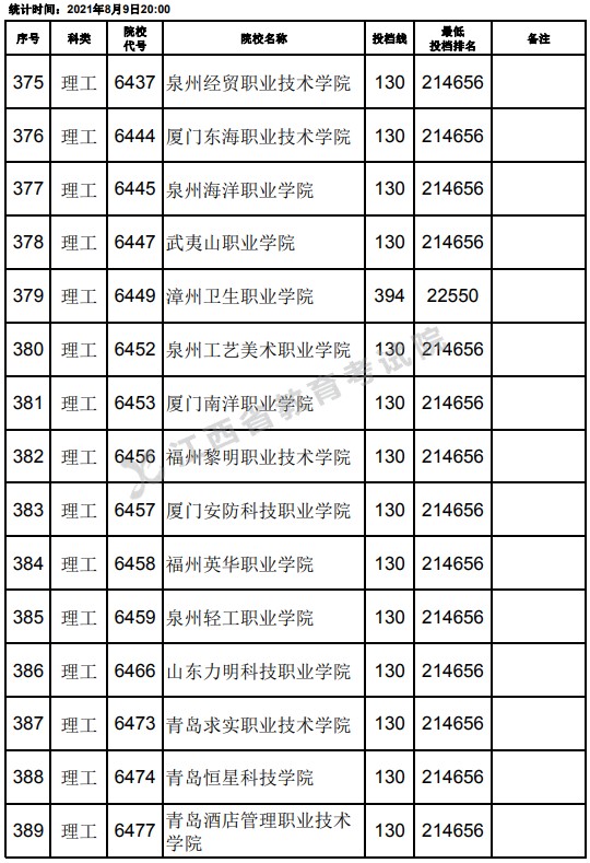 2021江西高考专科理工类平行志愿投档分数线（第二次征集）11.jpg