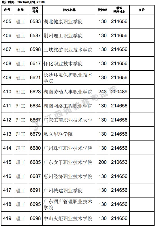 2021江西高考专科理工类平行志愿投档分数线（第二次征集）13.jpg
