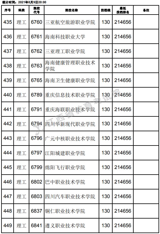 2021江西高考专科理工类平行志愿投档分数线（第二次征集）15.jpg