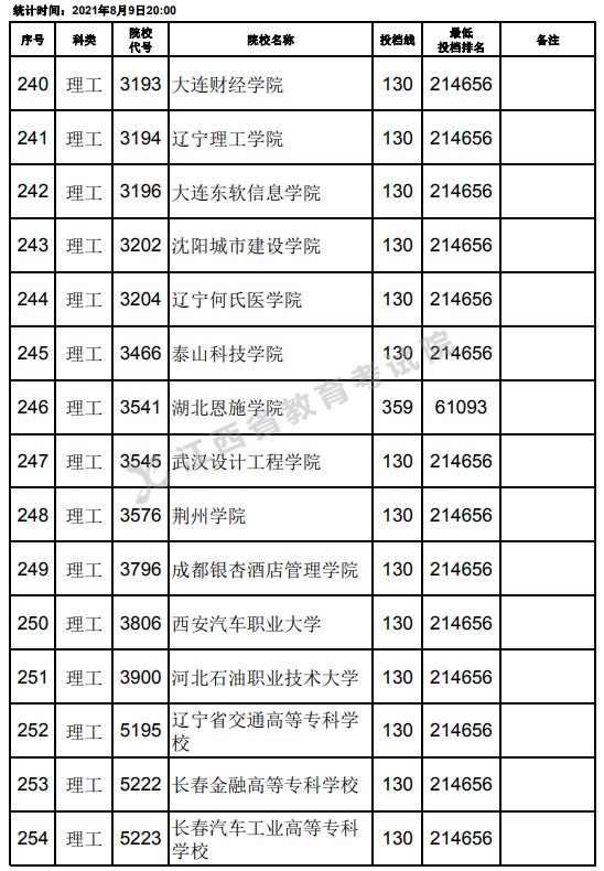 2021江西高考专科理工类平行志愿投档分数线（第二次征集）2.jpg