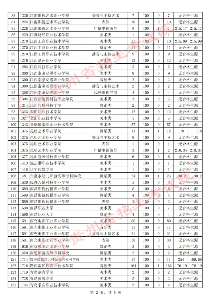 2021贵州高考艺术类专科院校第二次补报志愿投档分数线3.jpg
