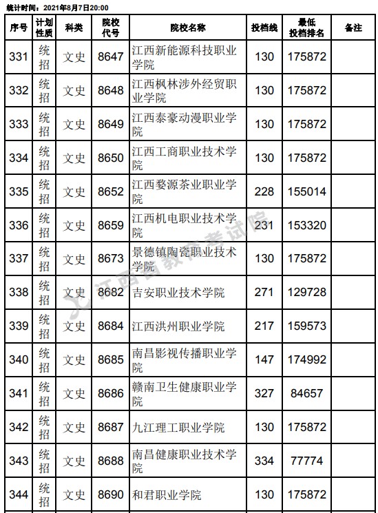 2021江西高考专科平行志愿征集投档分数线（文史）23.jpg