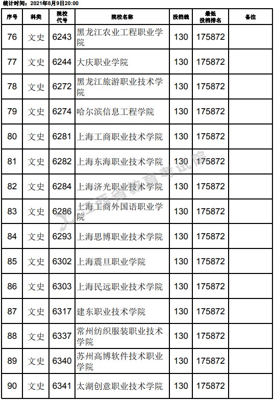 2021江西高考专科文史类平行志愿投档分数线（第二次征集）6.jpg