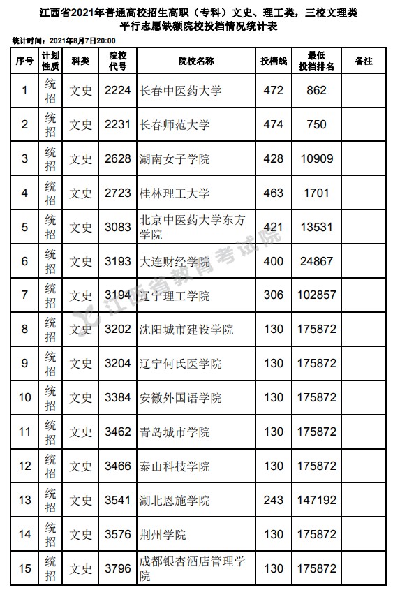 2021江西高考专科平行志愿征集投档分数线（文史）.jpg