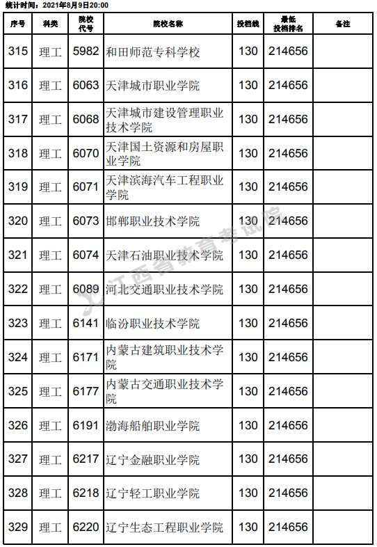 2021江西高考专科理工类平行志愿投档分数线（第二次征集）7.jpg