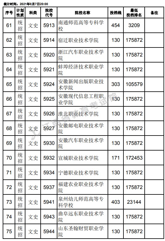 2021江西高考专科平行志愿征集投档分数线（文史）5.jpg