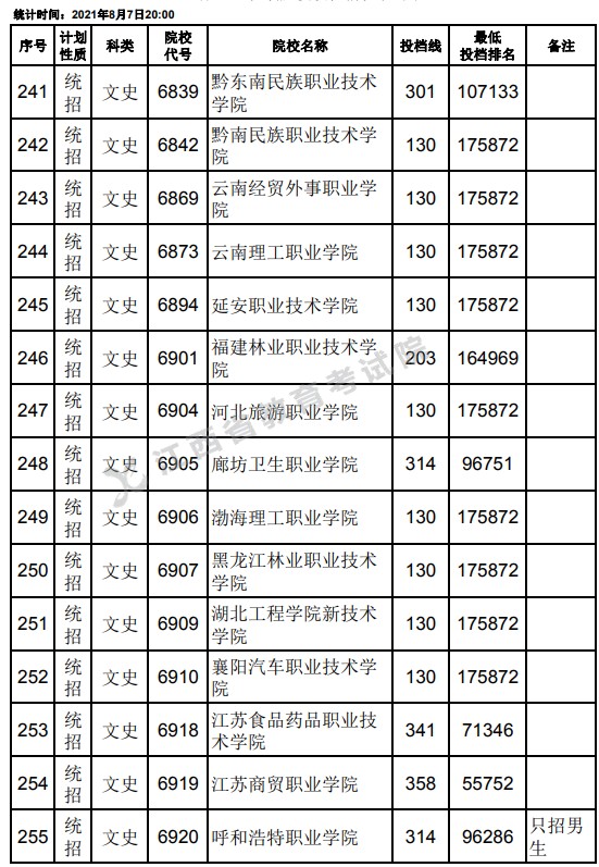 2021江西高考专科平行志愿征集投档分数线（文史）17.jpg