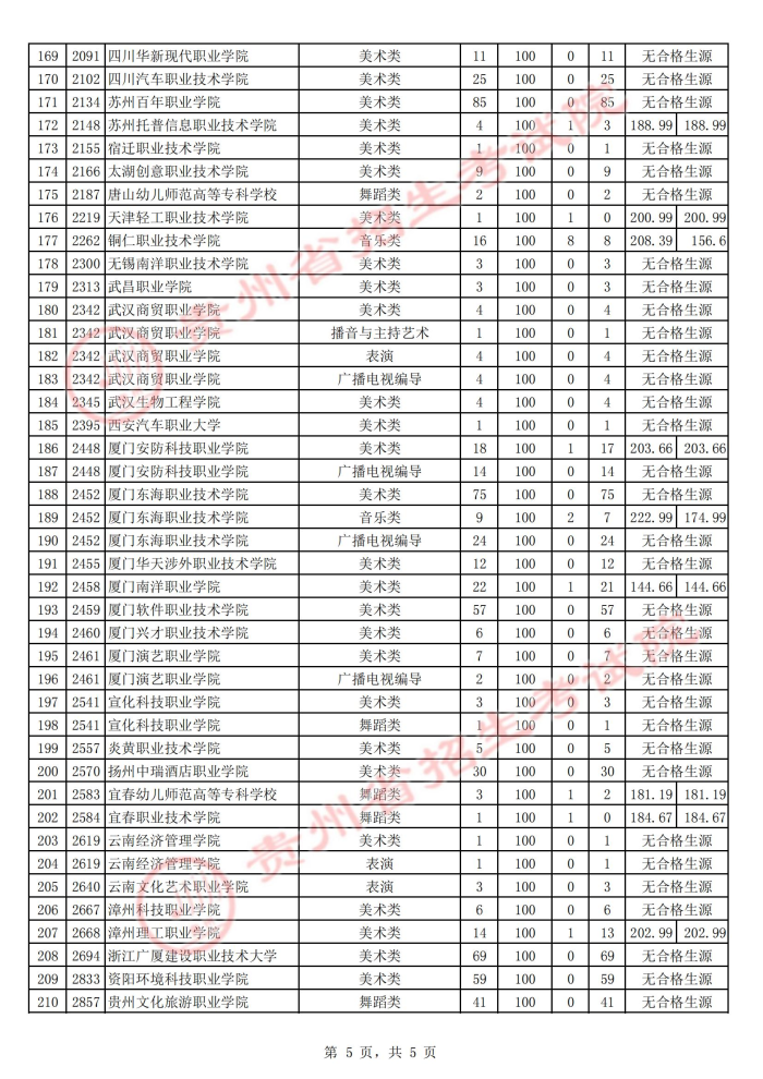2021贵州高考艺术类专科院校第二次补报志愿投档分数线5.jpg
