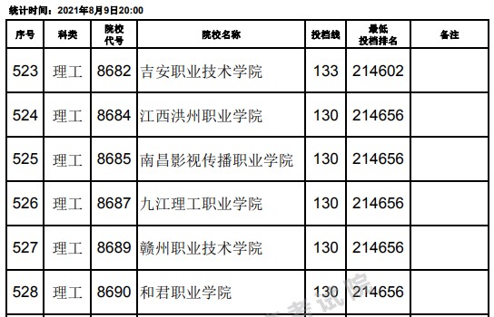 2021江西高考专科理工类平行志愿投档分数线（第二次征集）22.jpg