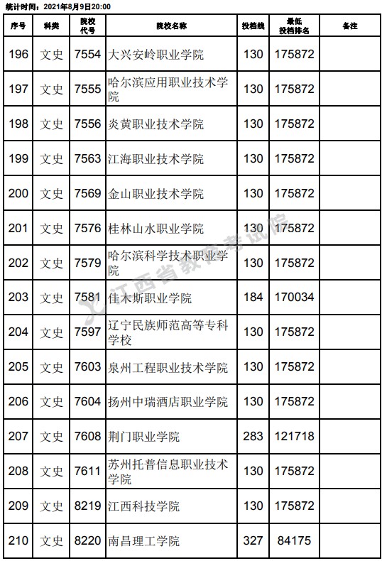 2021江西高考专科文史类平行志愿投档分数线（第二次征集）14.jpg
