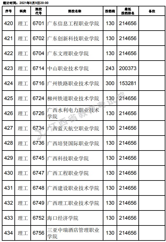 2021江西高考专科理工类平行志愿投档分数线（第二次征集）14.jpg
