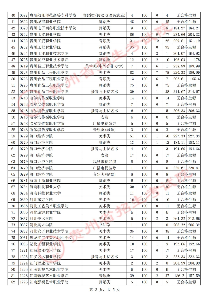 2021贵州高考艺术类专科院校第二次补报志愿投档分数线2.jpg