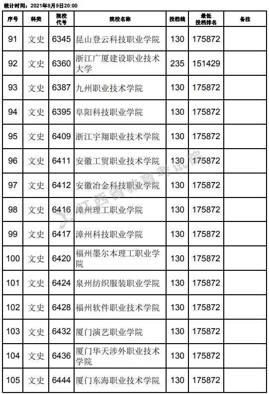2021江西高考专科文史类平行志愿投档分数线（第二次征集）7.jpg