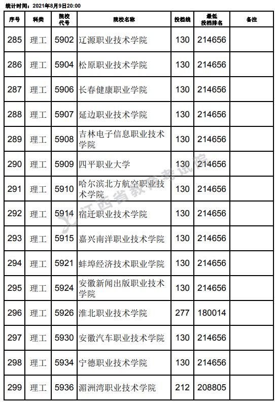2021江西高考专科理工类平行志愿投档分数线（第二次征集）5.jpg