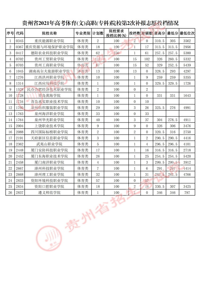 2021贵州高考体育类专科院校第二次补报志愿投档分数线2.jpg