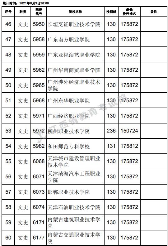2021江西高考专科文史类平行志愿投档分数线（第二次征集）4.jpg