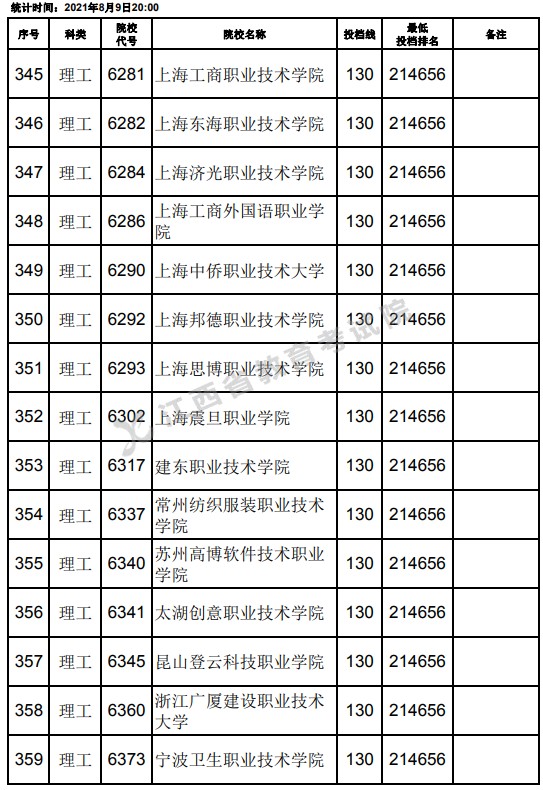 2021江西高考专科理工类平行志愿投档分数线（第二次征集）9.jpg