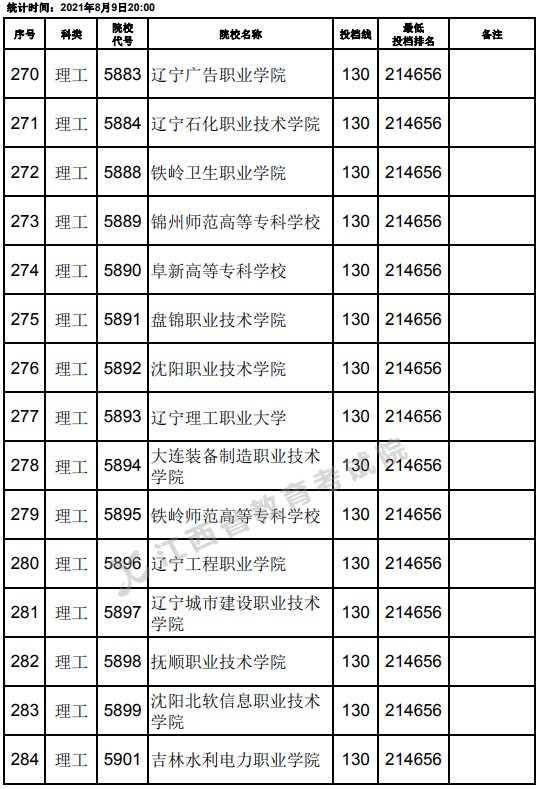 2021江西高考专科理工类平行志愿投档分数线（第二次征集）4.jpg