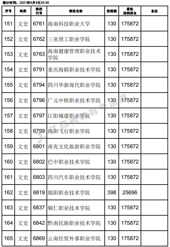 2021江西高考专科文史类平行志愿投档分数线（第二次征集）11.jpg