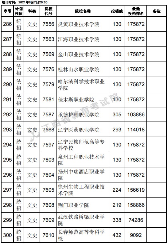 2021江西高考专科平行志愿征集投档分数线（文史）20.jpg