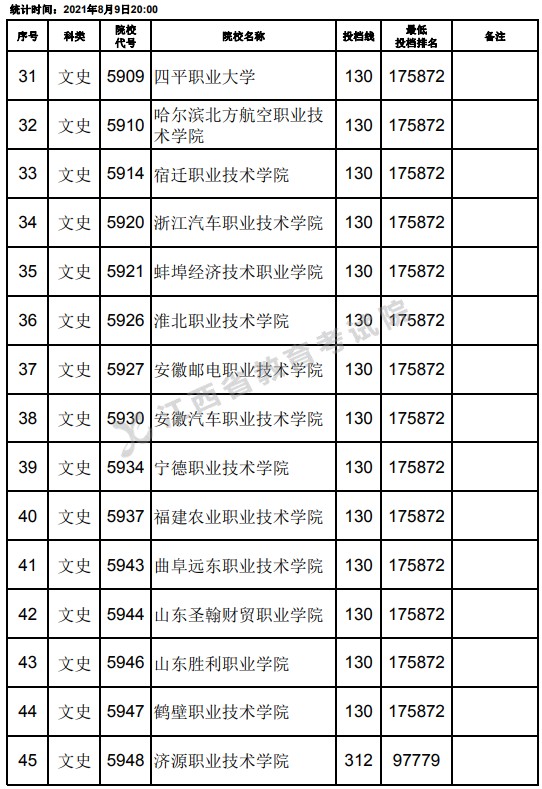 2021江西高考专科文史类平行志愿投档分数线（第二次征集）3.jpg