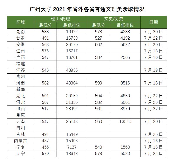 广州大学各省录取分数线（持续更新）