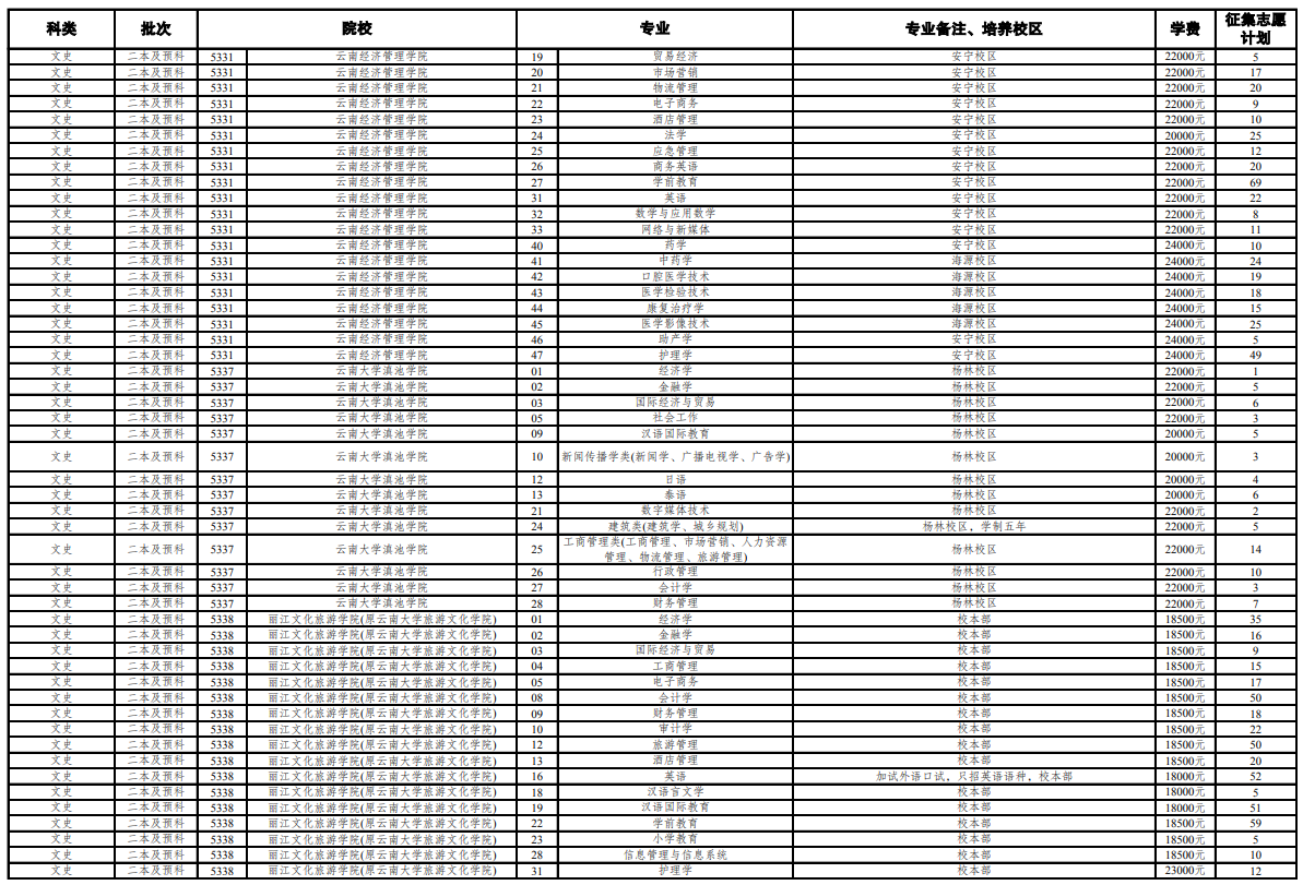 2021年云南第七轮征集志愿学校名单 云南第七轮征集志愿的院校名单2021(图11)