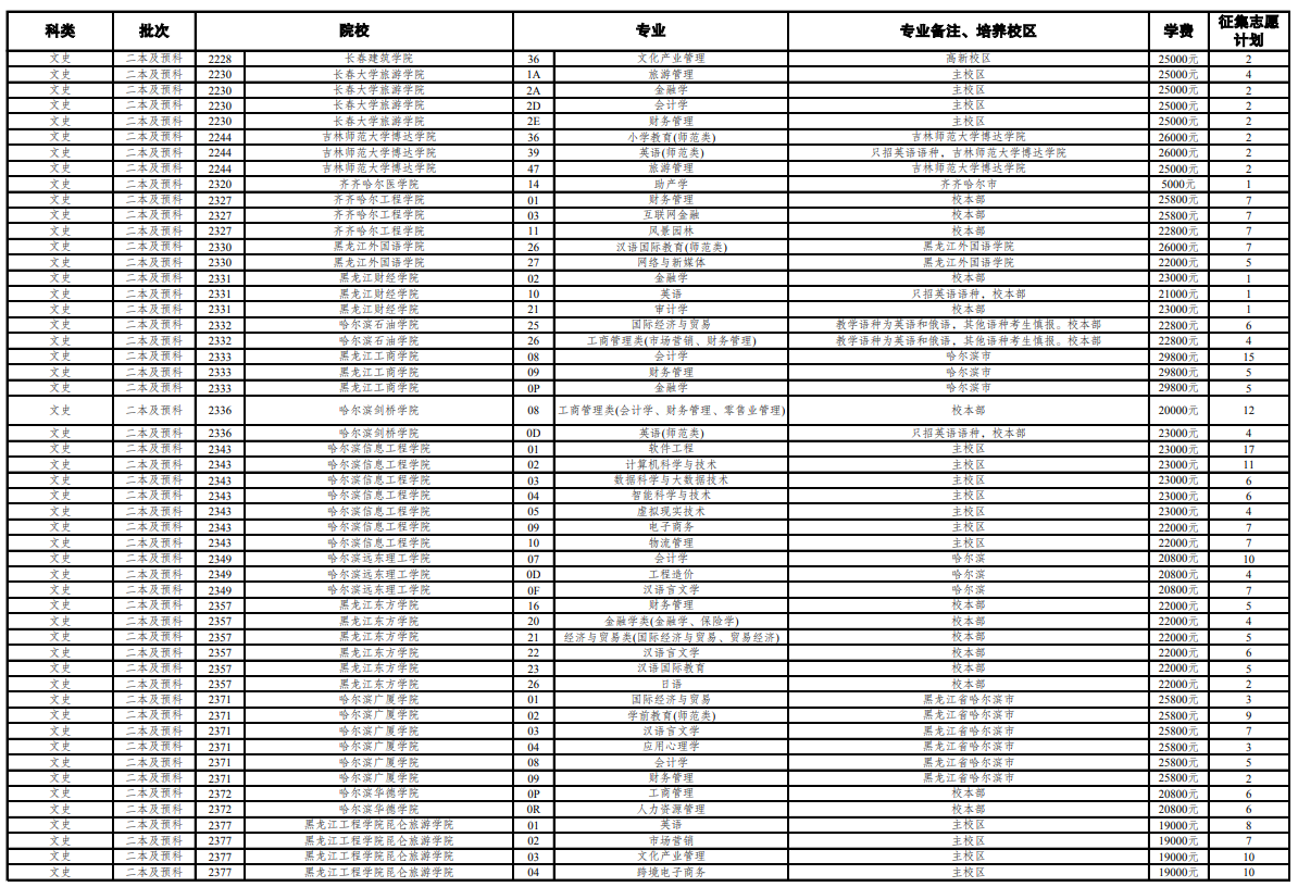 2021年云南第七轮征集志愿学校名单 云南第七轮征集志愿的院校名单2021(图5)