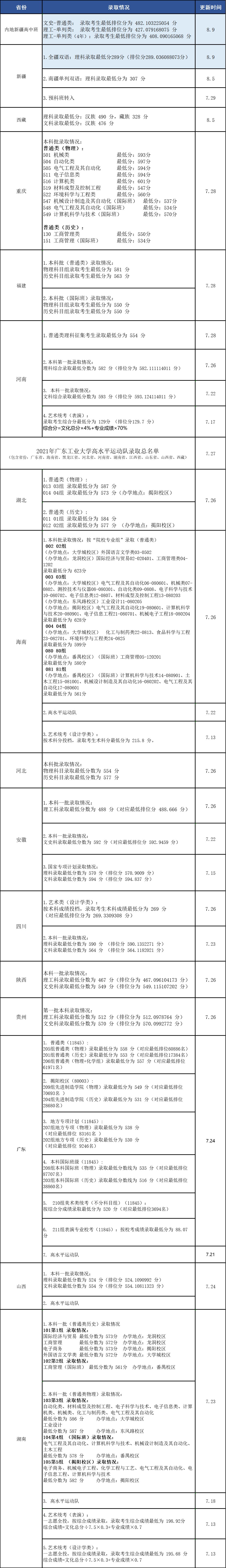 广东工业大学各专业录取分数线（2022参考）(图2)