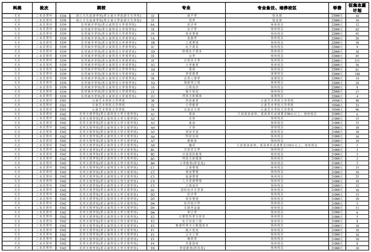 2021年云南第七轮征集志愿学校名单 云南第七轮征集志愿的院校名单2021(图12)