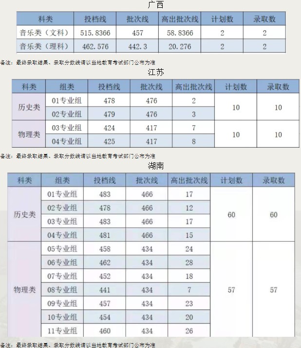 广州新华学院各省录取分数线（持续更新）