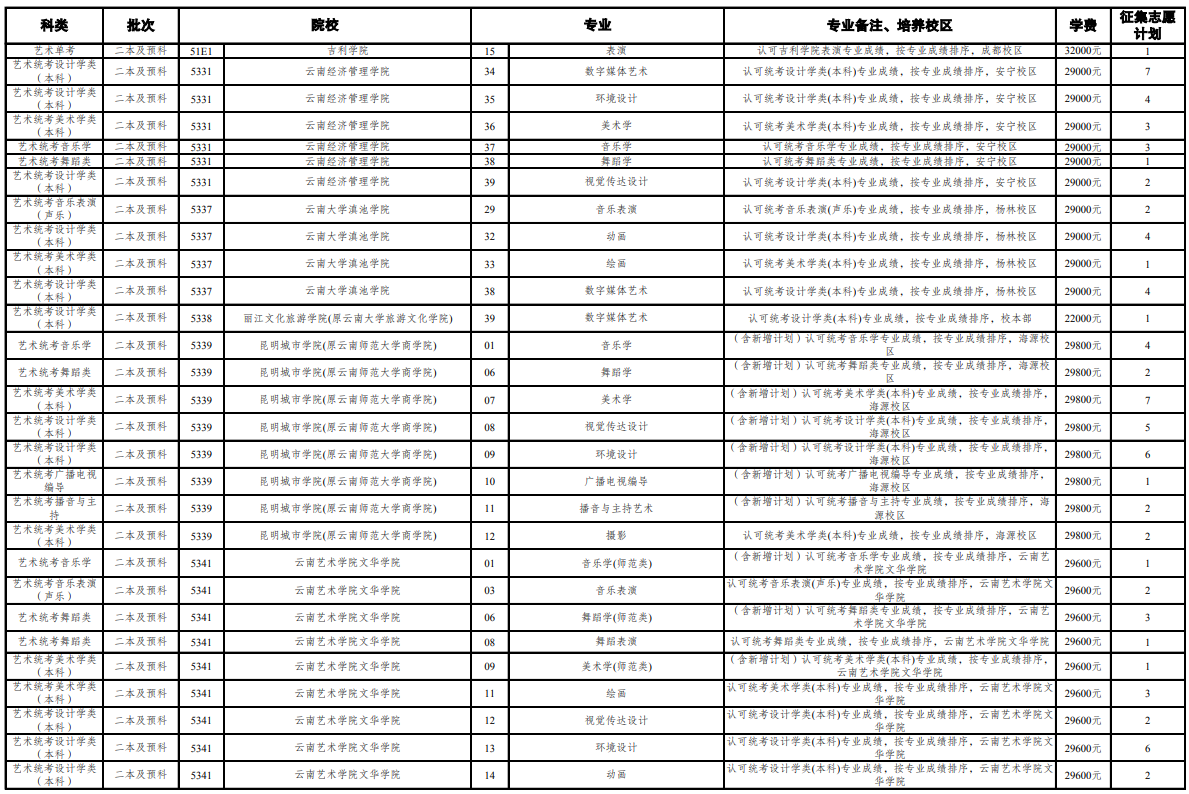 2021年云南第七轮征集志愿学校名单 云南第七轮征集志愿的院校名单2021(图2)