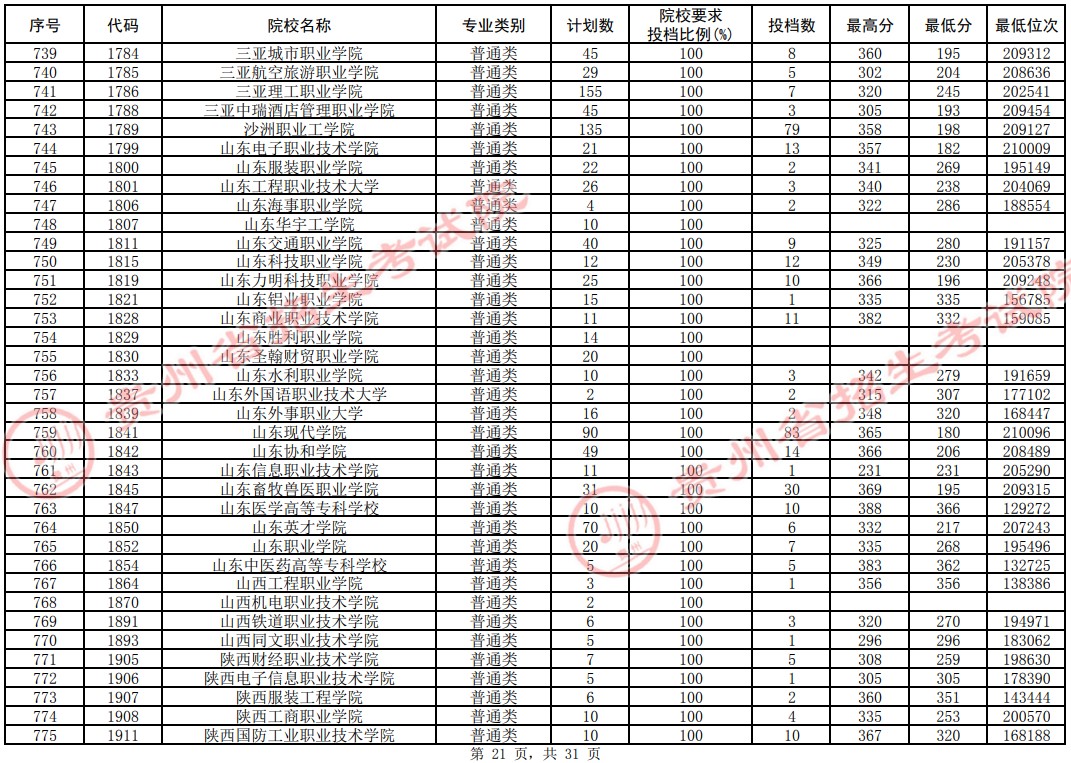 2021贵州专科投档分数线（理工类）(图18)