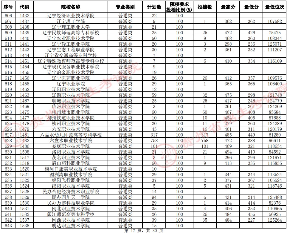 2021贵州高考专科院校平行志愿投档分数线（文史）17.jpg