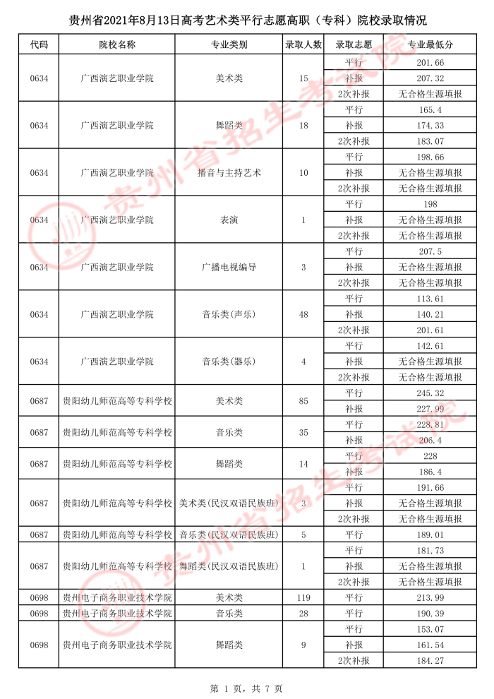 2021贵州高考艺术类平行志愿专科院校录取最低分（四）.jpg