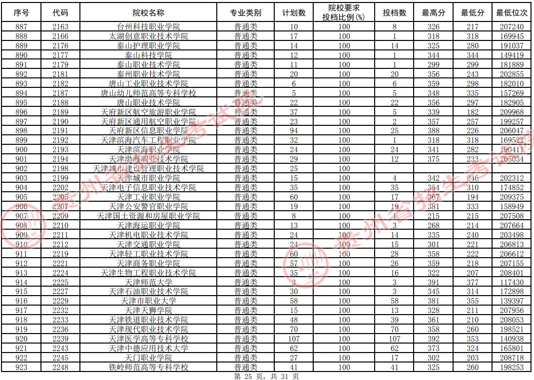 2021贵州专科投档分数线（理工类）(图20)