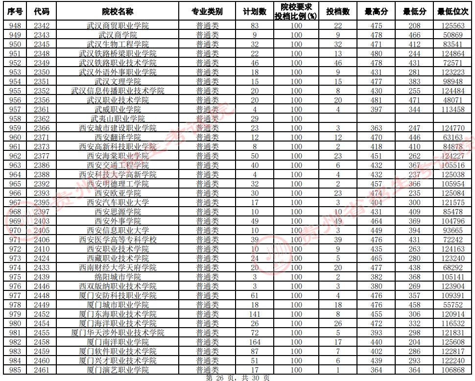 2021贵州高考专科院校平行志愿投档分数线（文史）26.jpg