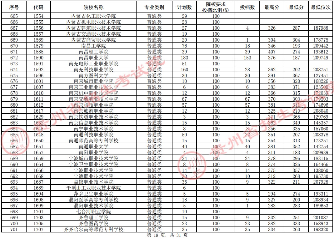 2021贵州专科投档分数线（理工类）(图17)