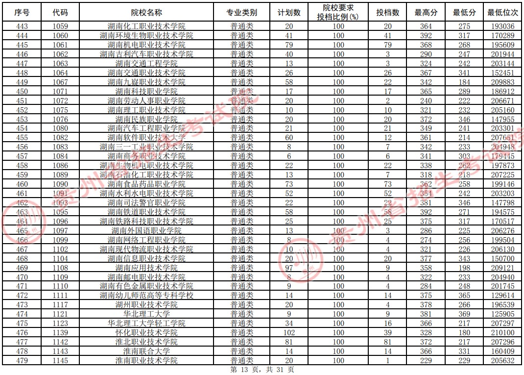 2021贵州专科投档分数线（理工类）(图13)