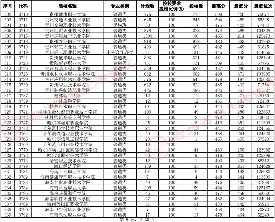 2021贵州高考专科院校平行志愿投档分数线（文史）9.jpg