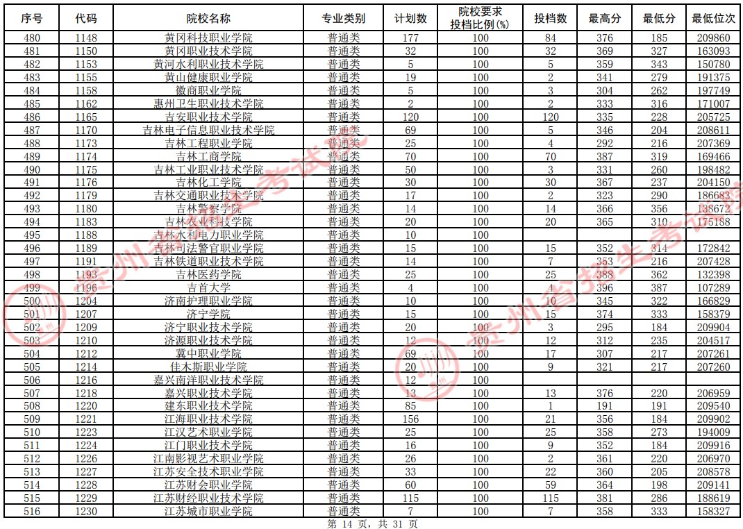 2021贵州专科投档分数线（理工类）(图14)