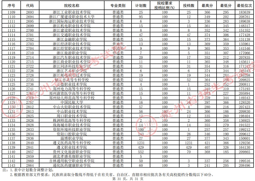 2021贵州专科投档分数线（理工类）(图23)