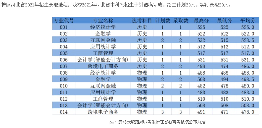 浙江工商大学杭州商学院2021年各省录取分数线是多少3.jpg