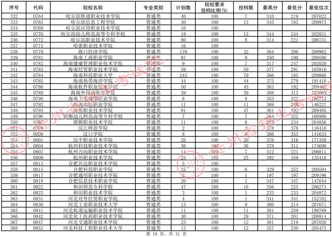 2021贵州专科投档分数线（理工类）(图10)